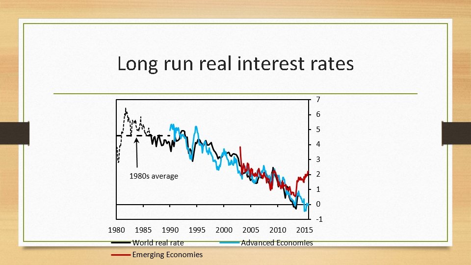 Long run real interest rates 