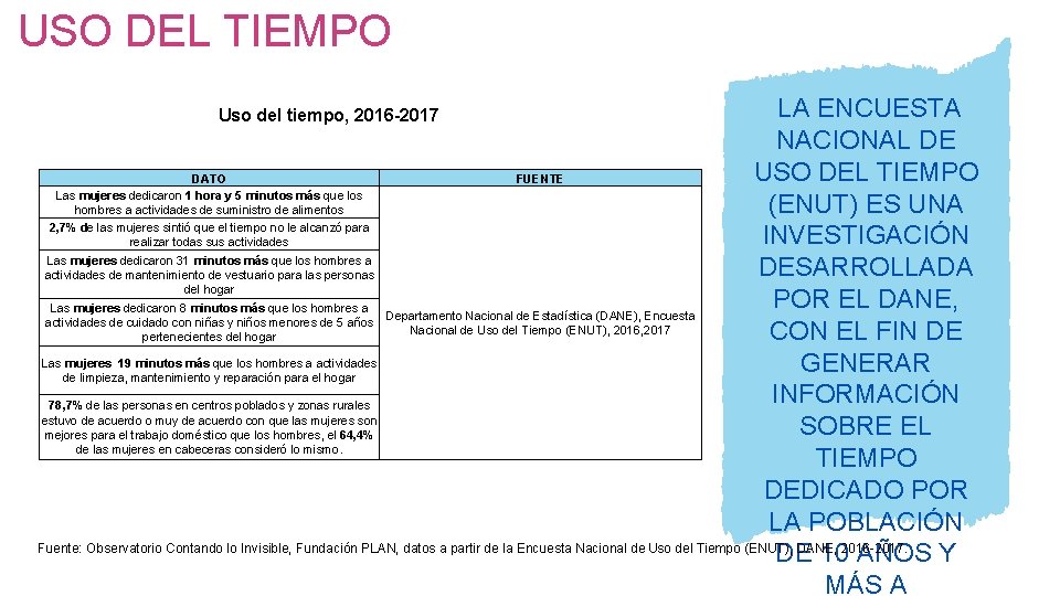 USO DEL TIEMPO LA ENCUESTA NACIONAL DE USO DEL TIEMPO DATO FUENTE Las mujeres