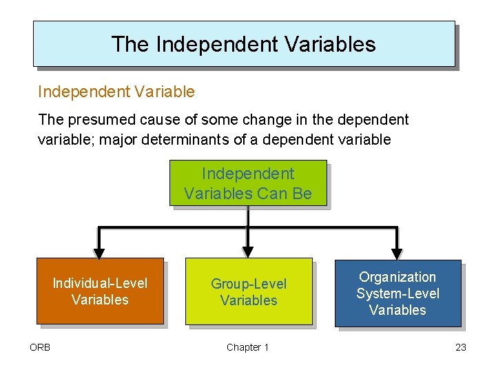 The Independent Variables Independent Variable The presumed cause of some change in the dependent