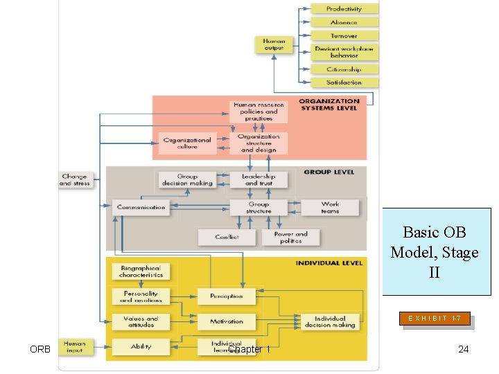 Basic OB Model, Stage II E X H I B I T 1 -7