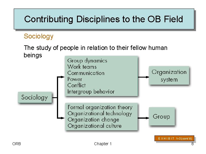 Contributing Disciplines to the OB Field Sociology The study of people in relation to