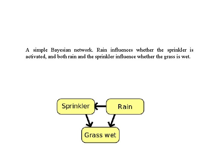 A simple Bayesian network. Rain influences whether the sprinkler is activated, and both rain