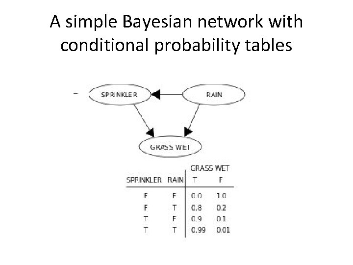 A simple Bayesian network with conditional probability tables 