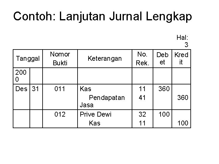 Contoh: Lanjutan Jurnal Lengkap Hal: 3 Tanggal 200 0 Des 31 Nomor Bukti 011