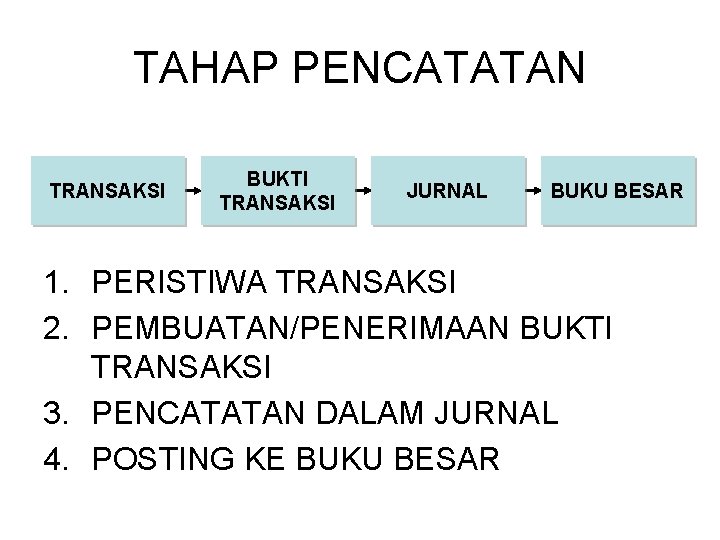 TAHAP PENCATATAN TRANSAKSI BUKTI TRANSAKSI JURNAL BUKU BESAR 1. PERISTIWA TRANSAKSI 2. PEMBUATAN/PENERIMAAN BUKTI