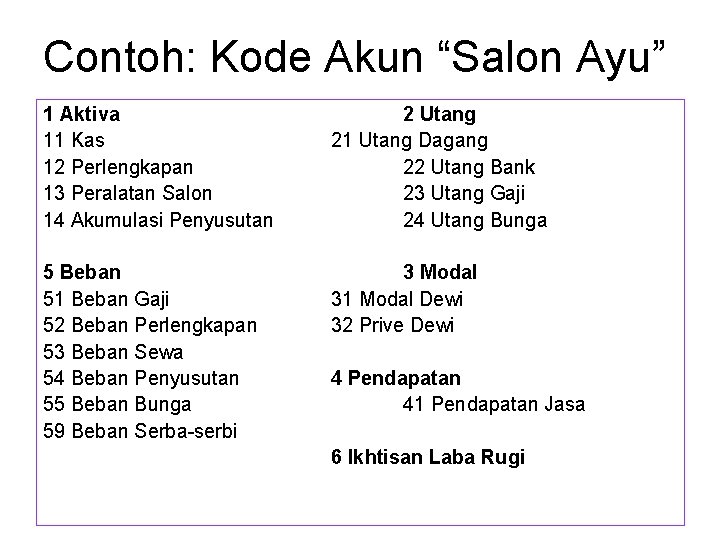 Contoh: Kode Akun “Salon Ayu” 1 Aktiva 11 Kas 12 Perlengkapan 13 Peralatan Salon