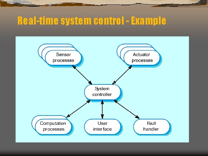 Real-time system control - Example 