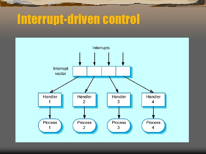 Interrupt-driven control 