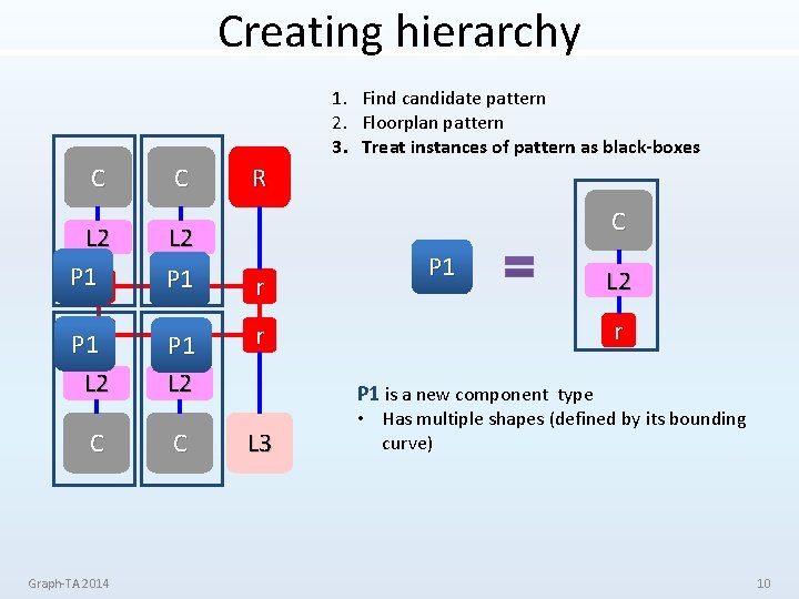 Creating hierarchy 1. Find candidate pattern 2. Floorplan pattern 3. Treat instances of pattern