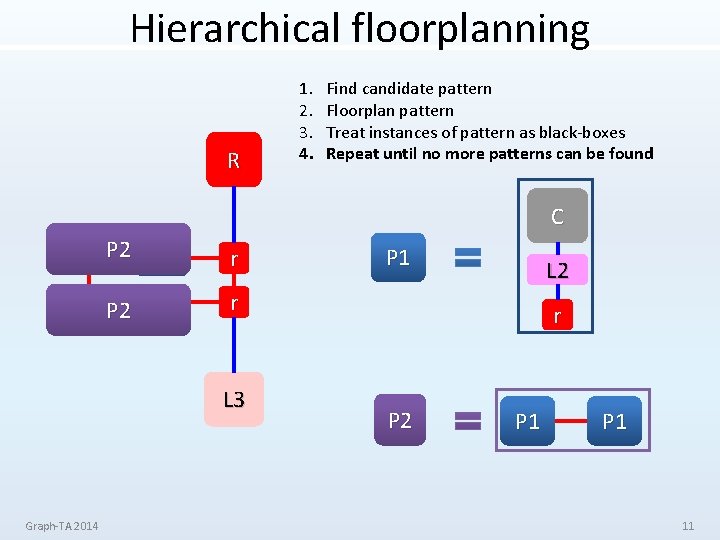 Hierarchical floorplanning R 1. 2. 3. 4. Find candidate pattern Floorplan pattern Treat instances