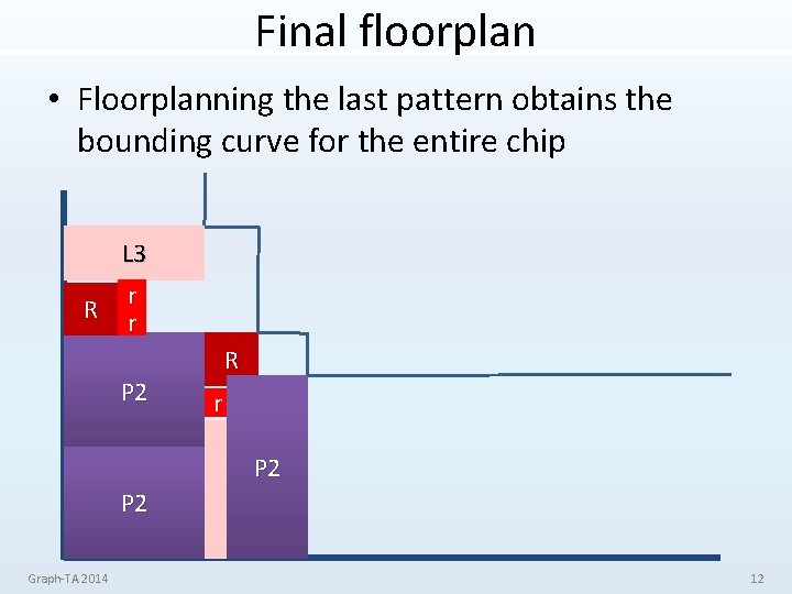 Final floorplan • Floorplanning the last pattern obtains the bounding curve for the entire