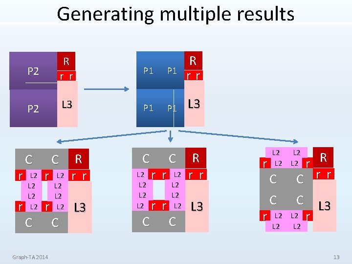 Generating multiple results r r P 2 R r r P 1 R rr