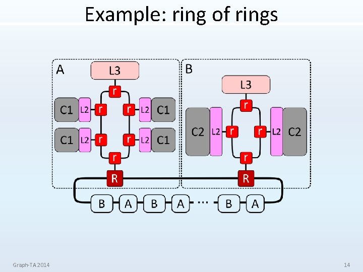 Example: ring of rings Graph-TA 2014 14 