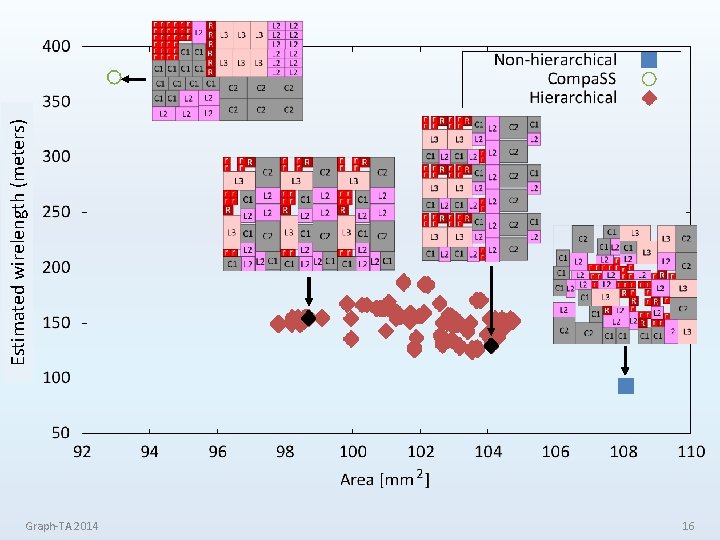 Graph-TA 2014 16 Estimated wirelength (meters) 