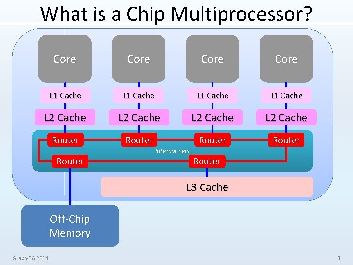 What is a Chip Multiprocessor? Core L 1 Cache L 2 Cache Router Interconnect