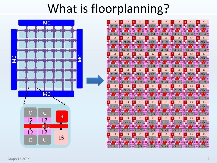 What is floorplanning? MC MC C L 2 R L 2 C L 3