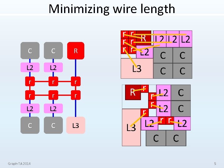 Minimizing wire length C C L 2 r r r L 2 C C
