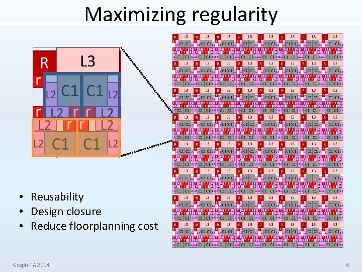 Maximizing regularity • Reusability • Design closure • Reduce floorplanning cost Graph-TA 2014 6