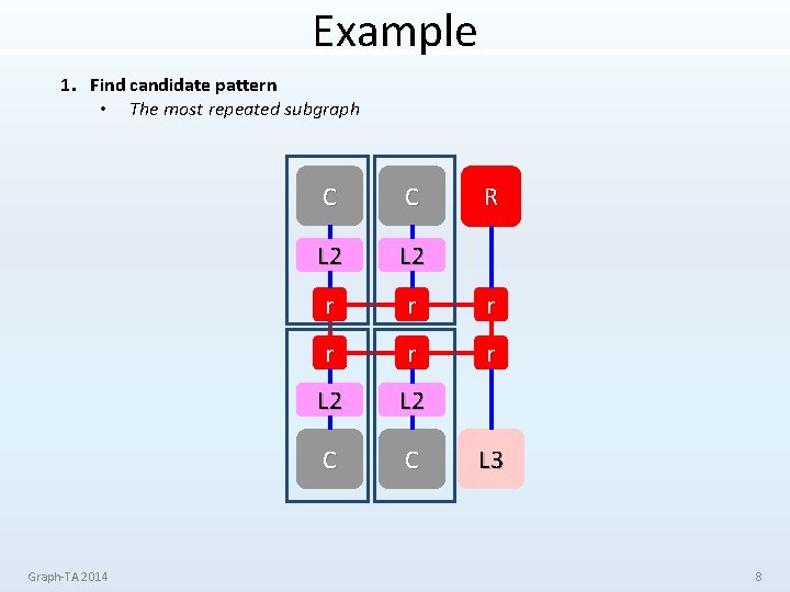 Example 1. Find candidate pattern • The most repeated subgraph Graph-TA 2014 C C
