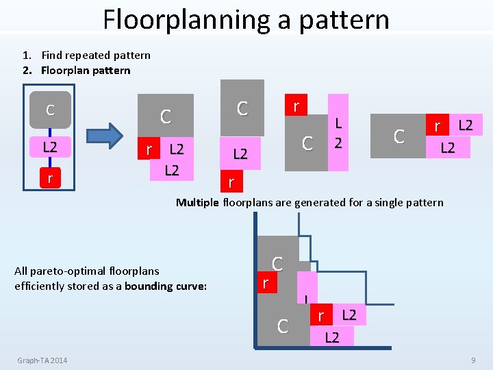 Floorplanning a pattern 1. Find repeated pattern 2. Floorplan pattern C L 2 r