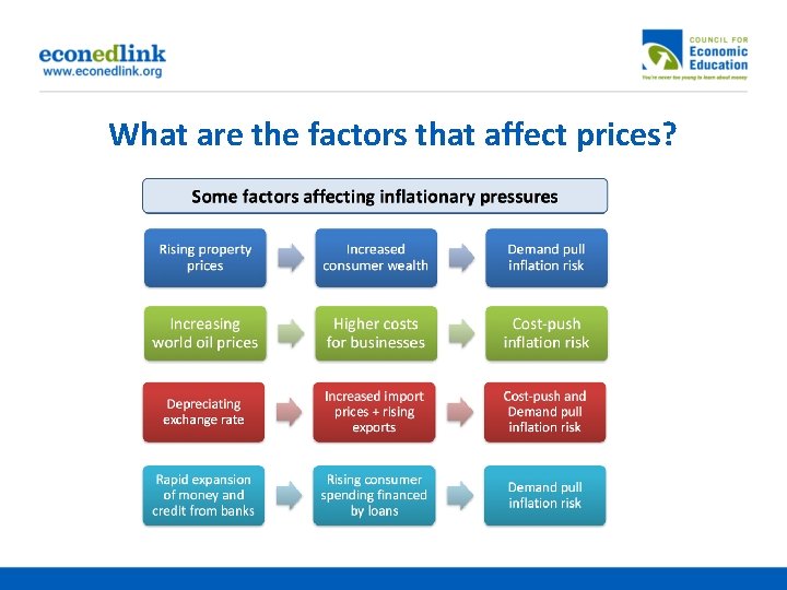 What are the factors that affect prices? 