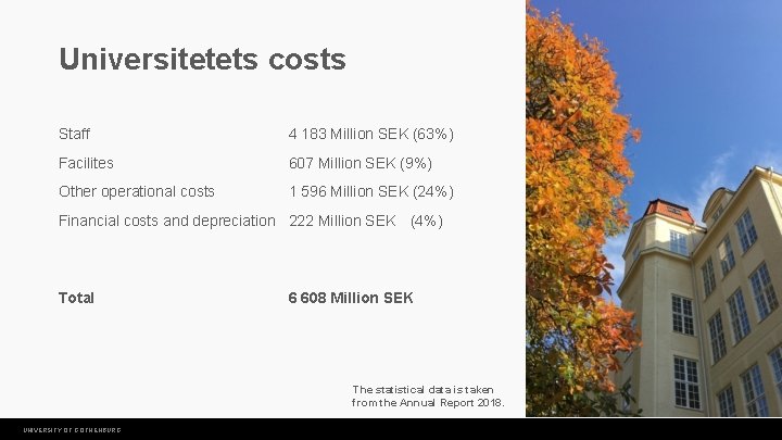 Universitetets costs Staff 4 183 Million SEK (63%) Facilites 607 Million SEK (9%) Other