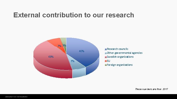 External contribution to our research 7% 3% 40% 43% 7% Research councils Other governmental