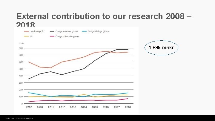 External contribution to our research 2008 – 2018 1 885 mnkr UNIVERSITY OF GOTHENBURG