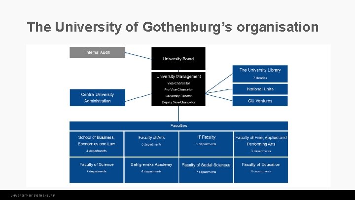 The University of Gothenburg’s organisation UNIVERSITY OF GOTHENBURG 