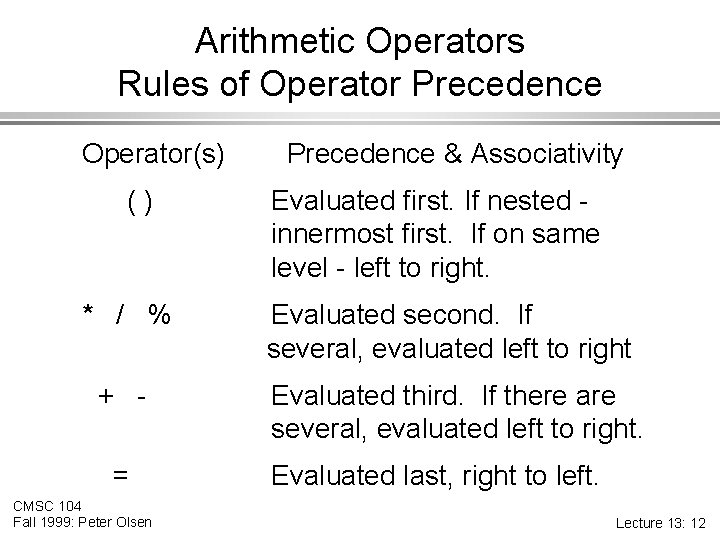 Arithmetic Operators Rules of Operator Precedence Operator(s) () Precedence & Associativity Evaluated first. If