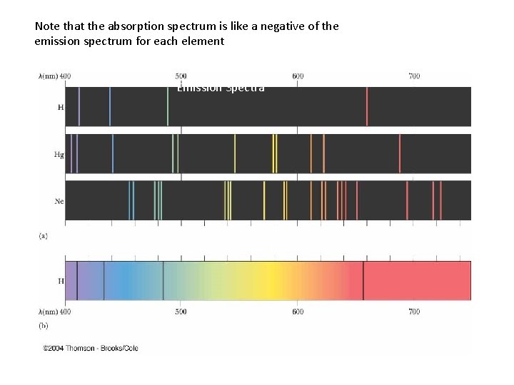 Note that the absorption spectrum is like a negative of the emission spectrum for