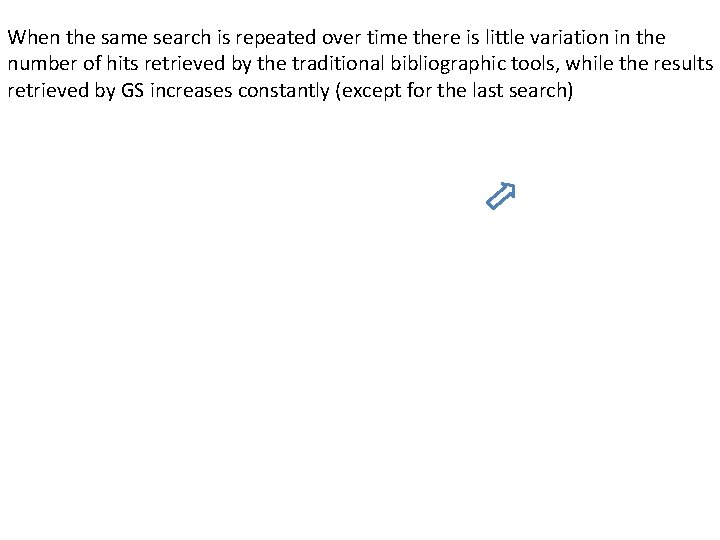 When the same search is repeated over time there is little variation in the