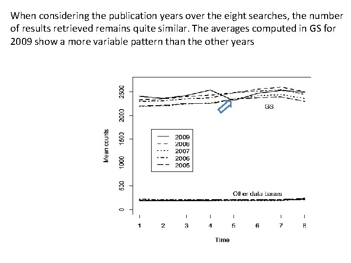 When considering the publication years over the eight searches, the number of results retrieved