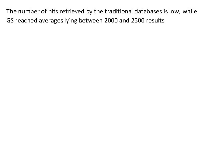 The number of hits retrieved by the traditional databases is low, while GS reached