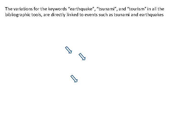 The variations for the keywords “earthquake”, “tsunami”, and “tourism” in all the bibliographic tools,