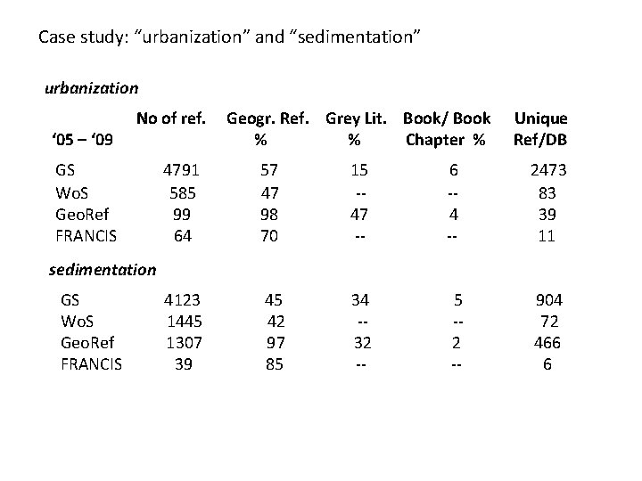 Case study: “urbanization” and “sedimentation” urbanization ‘ 05 – ‘ 09 No of ref.