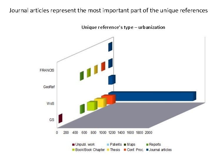 Journal articles represent the most important part of the unique references Unique reference’s type