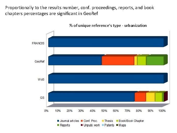 Proportionally to the results number, conf. proceedings, reports, and book chapters percentages are significant