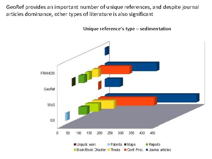 Geo. Ref provides an important number of unique references, and despite journal articles dominance,