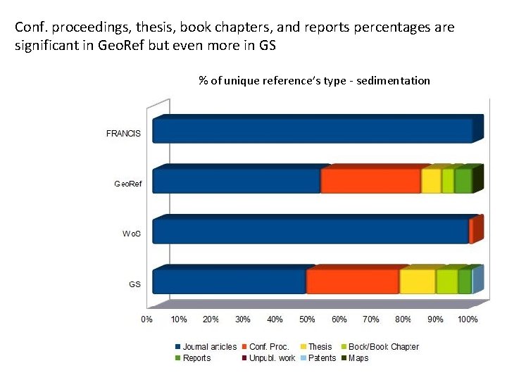 Conf. proceedings, thesis, book chapters, and reports percentages are significant in Geo. Ref but