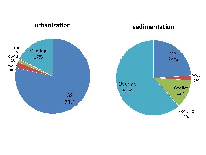 urbanization FRANCIS 0% Geo. Ref 1% sedimentation Overlap 17% GS 24% Wo. S 3%