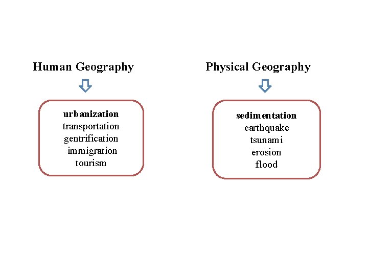 Human Geography urbanization transportation gentrification immigration tourism Physical Geography sedimentation earthquake tsunami erosion flood