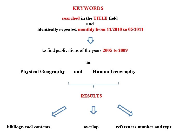 KEYWORDS searched in the TITLE field and identically repeated monthly from 11/2010 to 05/2011