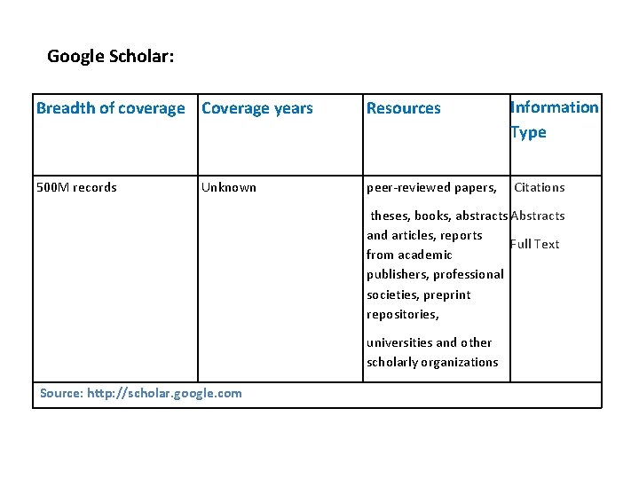 Google Scholar: Breadth of coverage Coverage years Resources Information Type 500 M records peer-reviewed