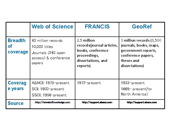 Web of Science Breadth 40 million records of 10, 000 titles coverage Journals (240
