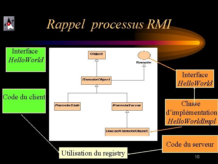 Rappel processus RMI Interface Hello. World Code du client Classe d’implémentation Hello. World. Impl