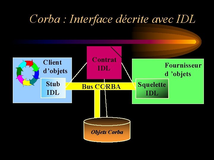 Corba : Interface décrite avec IDL Client d’objets Stub IDL Contrat IDL Bus CORBA
