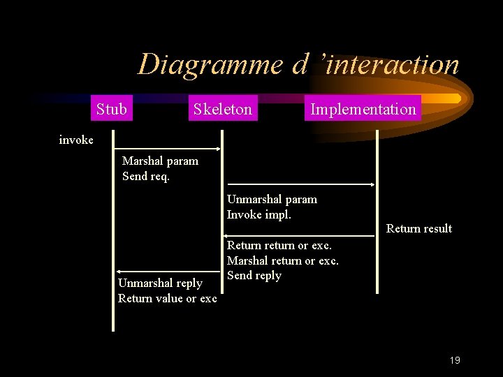 Diagramme d ’interaction Stub Skeleton Implementation invoke Marshal param Send req. Unmarshal param Invoke