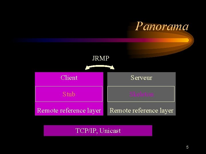 Panorama JRMP Client Serveur Stub Skeleton Remote reference layer TCP/IP, Unicast 5 