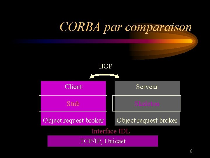 CORBA par comparaison IIOP Client Serveur Stub Skeleton Object request broker Interface IDL TCP/IP,